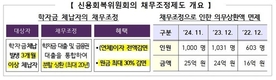 국세청, 학자금 체납 2600명 채무조정 통해 65억 이자 감면