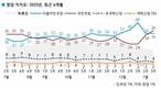 국민의힘 39%·민주당 36%…오차범위 내에서 순위 뒤바뀌어[한국갤럽]