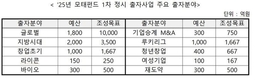 중기부, 1조9000억 벤처펀드 조성…