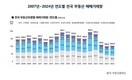 작년 부동산 거래량 3% 거래액 19.8% 증가…4년 만에 반등