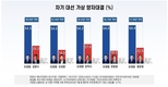 대선주자 선호도, 이재명 48.8% 김문수 10.9% 한덕수 8.6%[리얼미터]