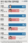 이재명 48%·김문수 30%, 李 48.1·홍준표 29.9%, 李 49.2%·한동훈 25.6%[에이스리서치]