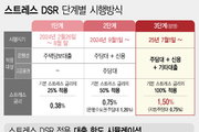 "대출한도 축소" 주담대 가산금리 1.5로 상향…지방 6개월 유예(종합)