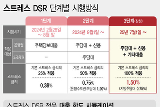 "대출한도 축소" 주담대 가산금리 1.5로 상향…지방 6개월 유예(종합)
