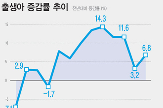 1분기 출생아수 7.4↑ '역대 최고'…혼인 건수도 6년만 최고치(종합)