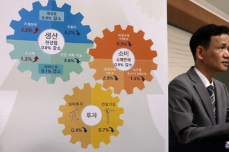 생산·소비·투자 '트리플 감소'…건설업 부진+美관세 충격