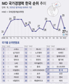 韓 국가경쟁력 1년만에 20→27위 추락…대통령실 