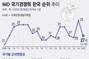 韓 국가경쟁력 1년만에 20→27위 추락…대통령실 "경쟁력 회복할 것"(종합)