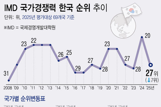 韓 국가경쟁력 1년만에 20→27위 추락…대통령실 "경쟁력 회복할 것"(종합)