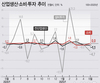美관세·내수부진에 산업생산 두달째↓…경기위축 조짐 뚜렷(종합)