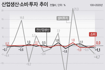 美관세·내수부진에 산업생산 두달째↓…경기위축 조짐 뚜렷(종합)