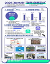 경산시, 민선 8기 3주년을 맞아 '2025 경산시민 정책 여론조사' 실시