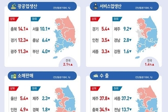 내수 위축에 전국 소매판매 13분기 연속↓…수출은 증가전환