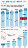 정부 현물지원에 가계소득 924만원 증가…의료↑ 교육·보육↓