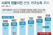 정부 현물지원에 가계소득 924만원 증가…의료↑ 교육·보육↓