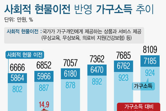 정부 현물지원에 가계소득 924만원 증가…의료↑ 교육·보육↓