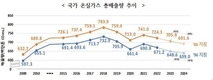 작년 온실가스 배출, 전년대비 2% 감소…2030 감축목표 달성 어려울 듯