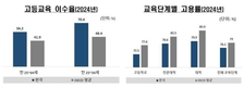 청년 대졸 비중 OECD 1위…고졸 100만원 벌 때 대졸 132.5만원
