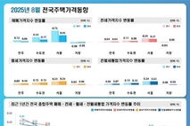 서울 집값 상승폭 7월 0.75→8월 0.45…대출규제 효과 이어져