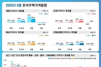 서울 집값 상승폭 7월 0.75→8월 0.45…대출규제 효과 이어져