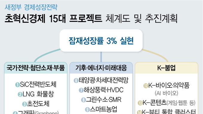 초혁신경제 15대 프로젝트 추진단 출범…"기업성장이 곧 국가발전"
