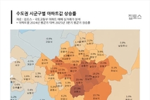 수도권 집값 상승세…가계대출 전방위 압박