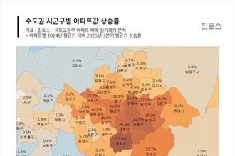 수도권 집값 상승세…가계대출 전방위 압박