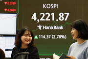 코스피, 2.78 뛴 4221.87…사상 최고치 경신[마감시황]