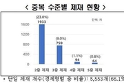 한경협 "단순 행정 위반도 형사처벌…제도 개선 필요"