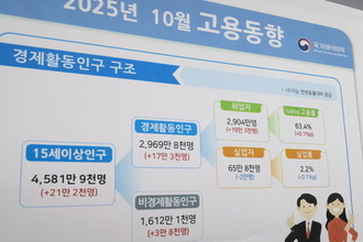 내수로 버틴 10월 고용…건설·제조업 부진 장기화에 청년층 한파 지속