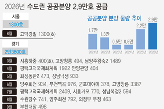 2026년 수도권 공공택지 2.9만호 공공분양…"판교급 신도시 새 조성 수준"