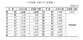 오피스텔 0.63%↓·상업용건물 0.68%↓…불경기에 기준시가 하락