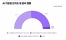 'AI기본법' 시행 한달앞…스타트업 98% 