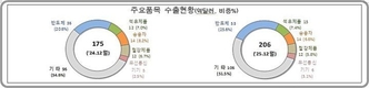12월 1~10일 수출 206억 달러, 전년比 17.3%↑…반도체 수출 '활활'(종합)