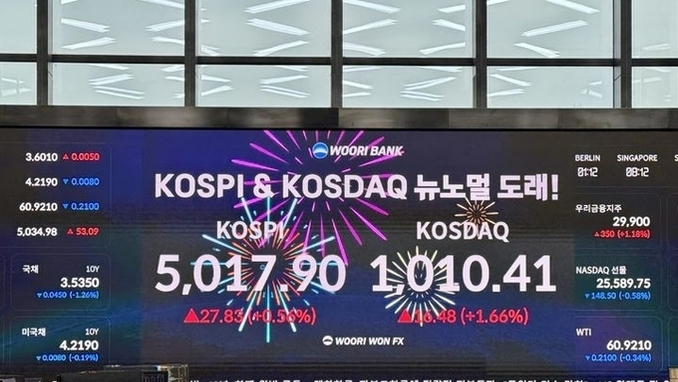 코스피, '5000선 재탈환'…코스닥은 4년여만에 '천스닥'(종합)