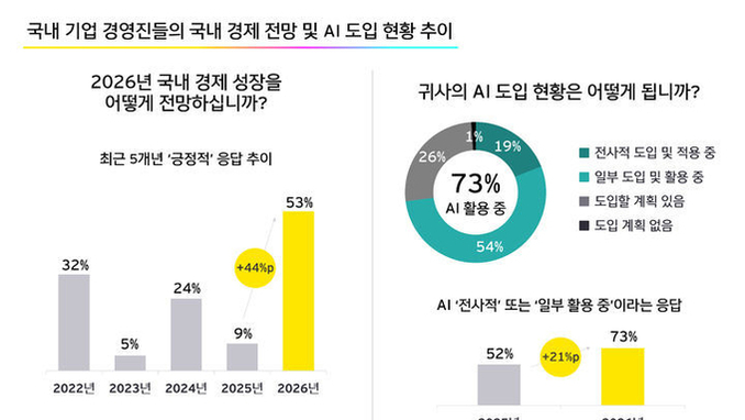 국내 경영진 53 "올해 경기 긍정적"…실적 자신감 ↑