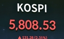 코스피, 기관 1.6兆 매수에 2%대 상승…사상 첫 5800선 돌파