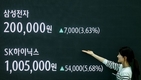 코스피 6000 눈앞에…'20만전자·100만닉스' 안착
