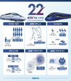 KTX 개통 22주년, 누적 이용객 12억3000만명 돌파