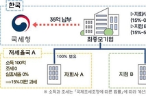 글로벌 최저한세 최초신고 시작…"6월30일까지 신고하세요"