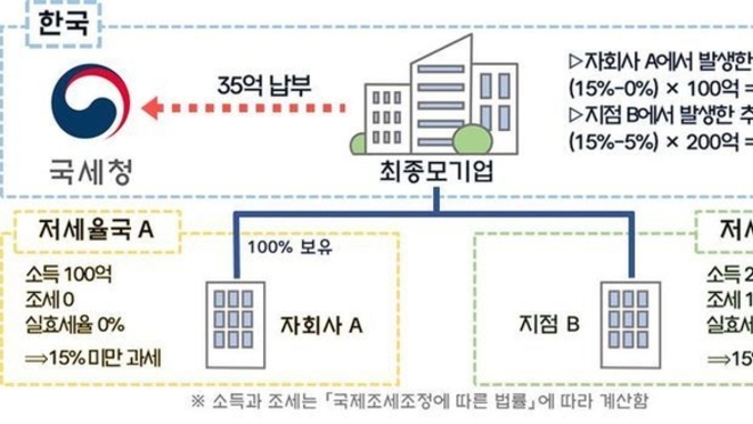 글로벌 최저한세 최초신고 시작…"6월30일까지 신고하세요"