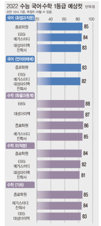 수능 1등급컷 국어 82~85점·수학 83~88점 예상 수능 1등급컷 국어 82~85점·수학 83~88점 예상